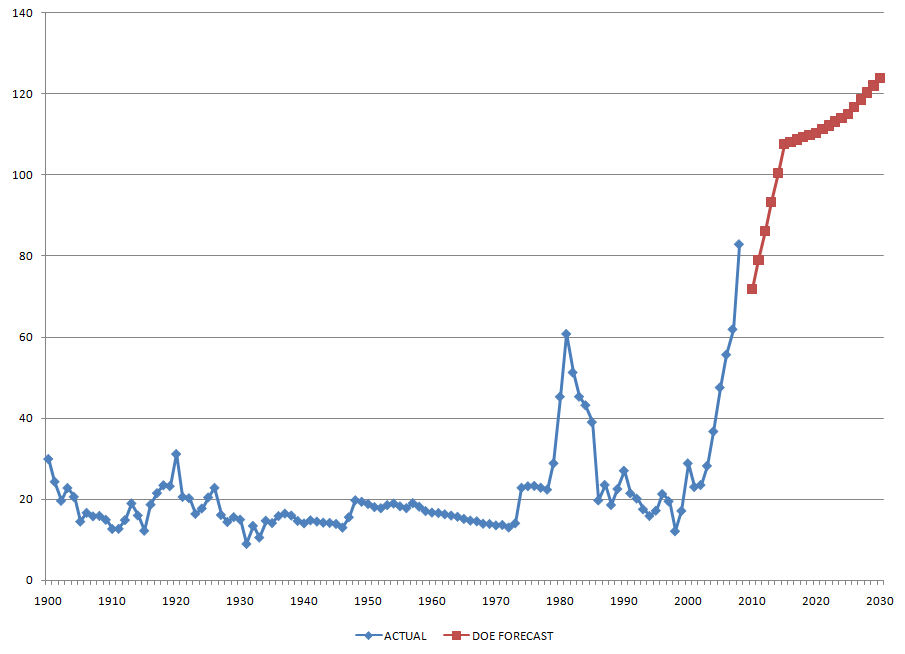 oil prices history. DOE Forecast in Historical