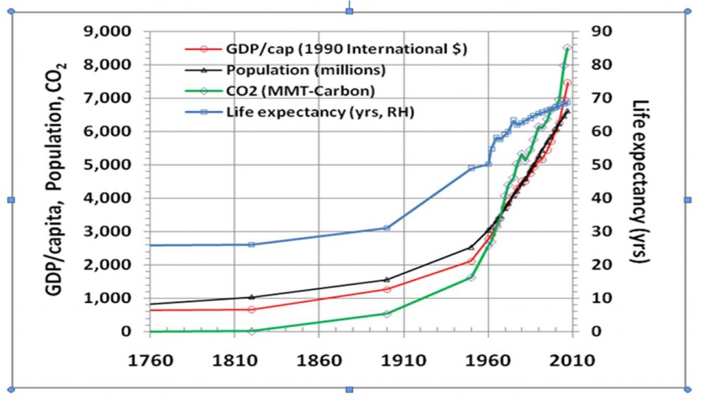 figure 1  world population  p