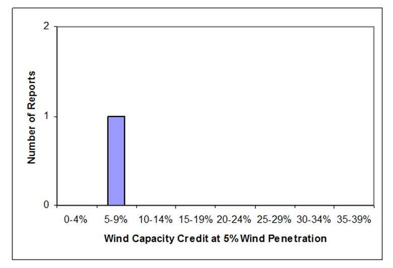 Part II Figure 5 Part II Figure 5