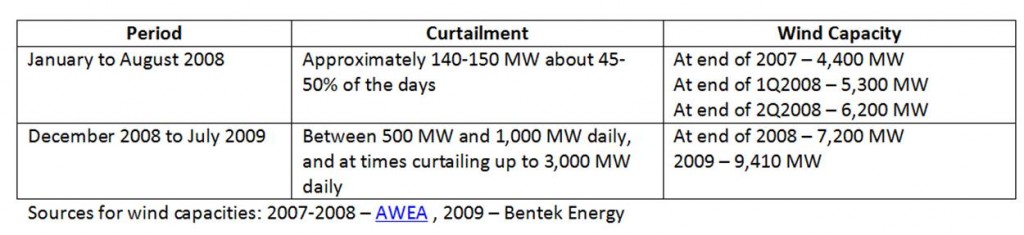 Summary Post ERCOT Curtailment Summary Post ERCOT Curtailment