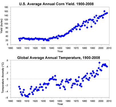 Figure 1. U.S. annual average corn yield, 1900-2008 (top), global annual average surface temperature, 1900-2008 (bottom). (Data sources: National Agricultural Statistics Service; Climate Research Unit).