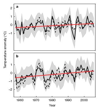 Figure 1. Temperature trends across East Antarctica (top) and West Antarctica (bottom) as determined in the new study by Steig et al, for the period 1957-2006. There has been an overall warming in both sub-continental regions since the start of the record, but little net temperature change during the past 20 to 30 years (image from Steig et al., 2009).