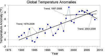 Figure 1. Global annual average surface temperature anomalies, 1977-2008 (data source: Climate Research Unit).