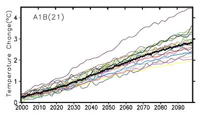 Figure 2. Projections of global annual average surface temperature anomalies for the 21st century made by a collection of climate models run with a mid-range (SRES A1B) future emissions scenario. Each of the thin colored lines is a projection from a particular climate model, the thick black dotted line is the mean of all the models (source: IPCC, 2007).