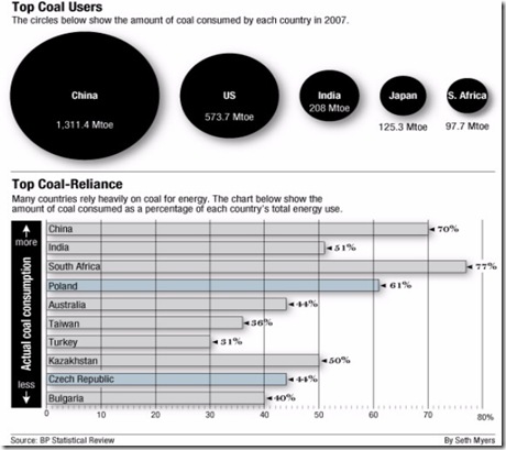 Coal Chart