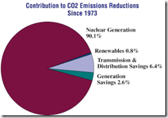 contribution-to-co2-emissions-reductions-since-19731
