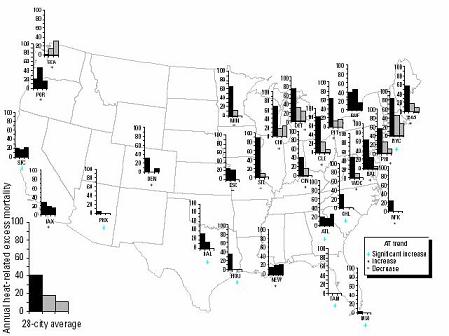 Figure 1. Annual average excess summer mortality due to high temperatures, broken down by decade, for 28 major cities across the United States. For each city each of the three bars represents the average mortality during successive decades (left bar 1964-66 + 1973-1979; middle bar 1980-1989, right bar 1990-1998).  Bars of different color indicate a statistically significant difference. No bar at all means that no temperature/mortality relationship could be found during that decade/city combination (taken from Davis et al., 2003b).