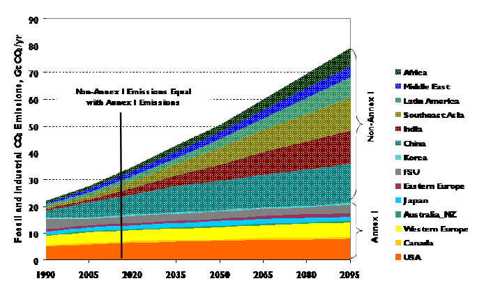 CO2 emissions, Connaughton