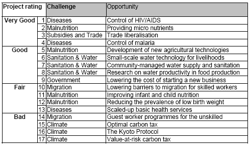 Copenhagen Consensus Ranking Global Welfare