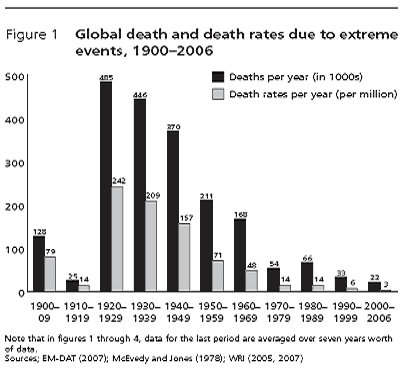 Deaths and death rates extreme weather