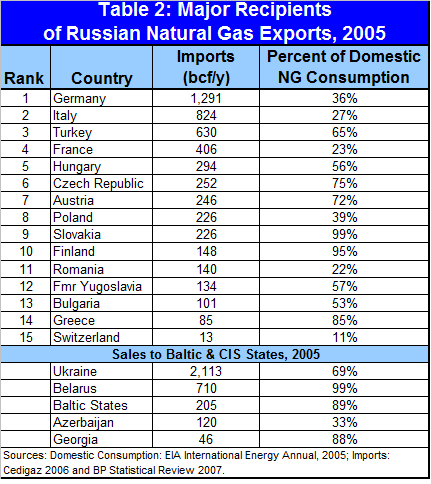 EU imports of Russian natural gas