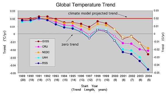 Earth Temperature History Chart