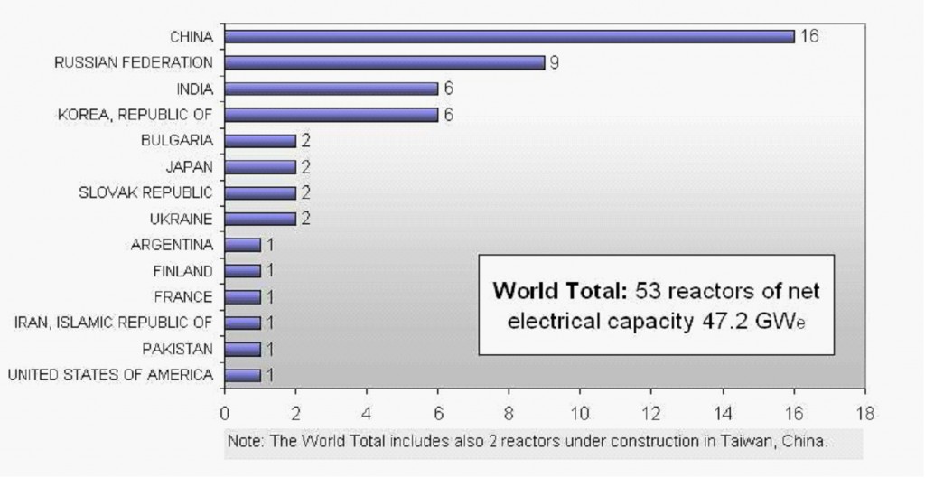 <strong>Figure 1</strong>.  The number of reactors under construction worldwide. Source: IAEA