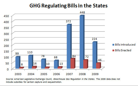 bills in states