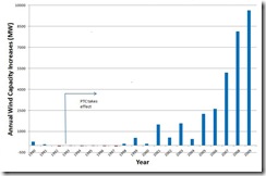 WindGrowth1990-2009