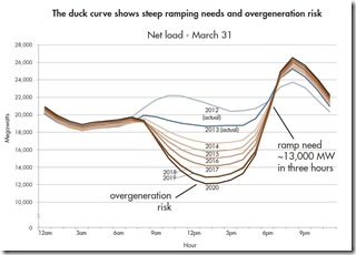 DuckCurve-CALISO