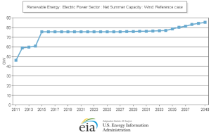 Projected Growth of Wind Capacity