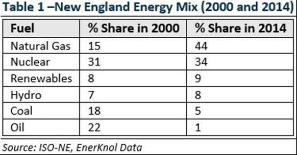 New England Energy Mix