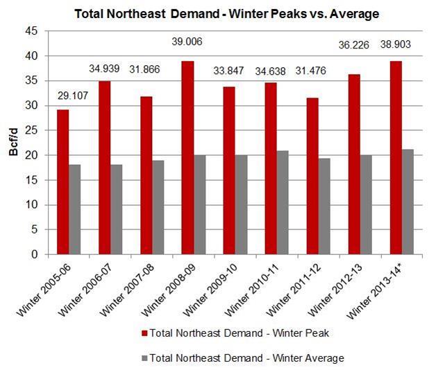New England Gas Demand