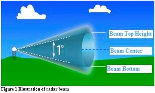 Radar Beam