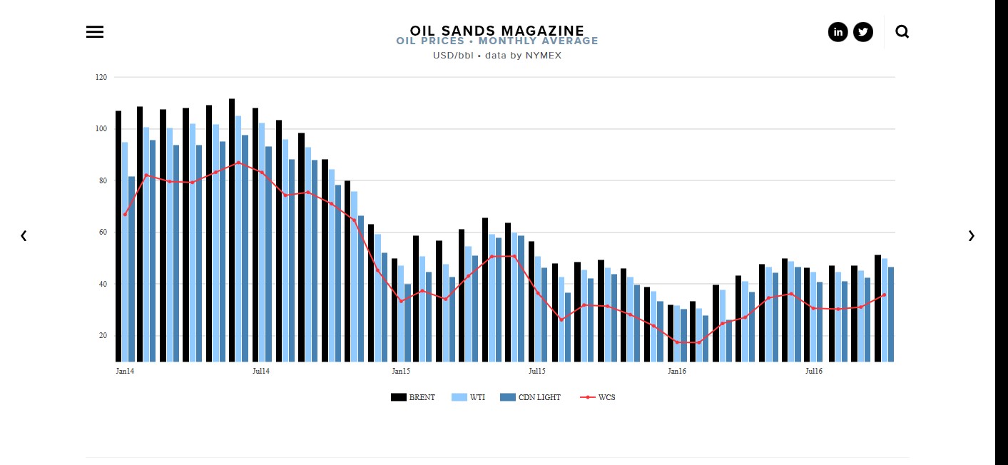 how-canada-oil-prices-trace-world-oil-prices