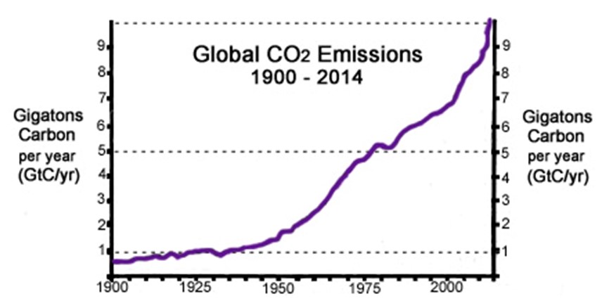 Figure 2 Carbon dioxide emssions over time