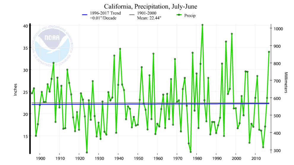 California Rainfall History Chart