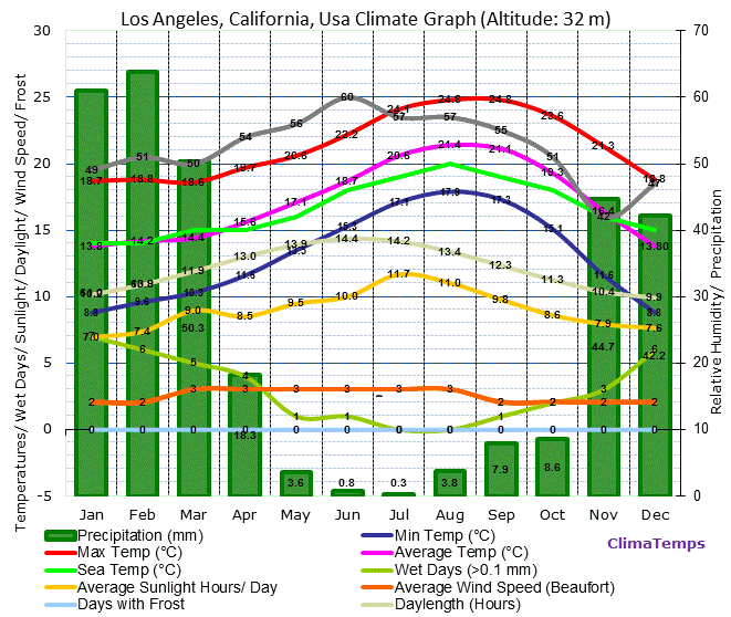 Los Angeles Weather Chart