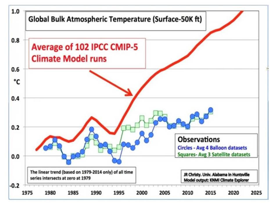 Image result for john christy target graph